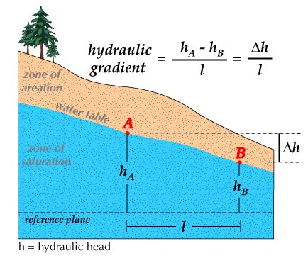 what is a hydraulic gradient.